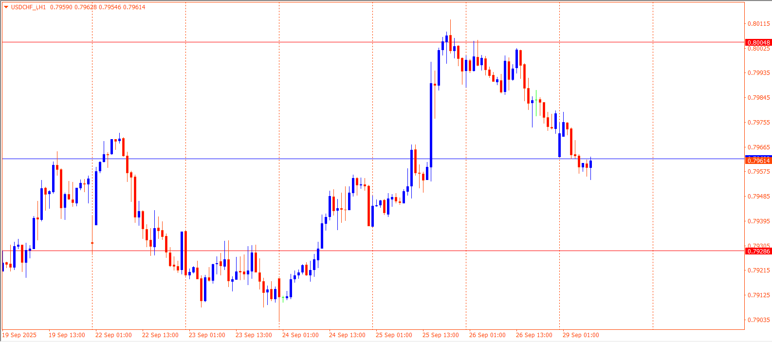 USDCHF